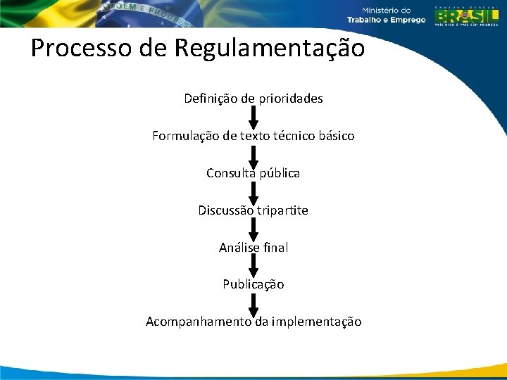 Processo de Regulamentação Definição de prioridades Formulação de texto técnico básico Consulta pública Discussão