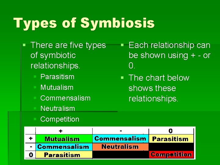 Types of Symbiosis § There are five types of symbiotic relationships. § § §