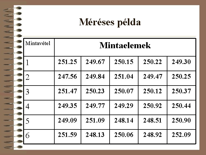 Méréses példa Mintavétel Mintaelemek 1 251. 25 249. 67 250. 15 250. 22 249.