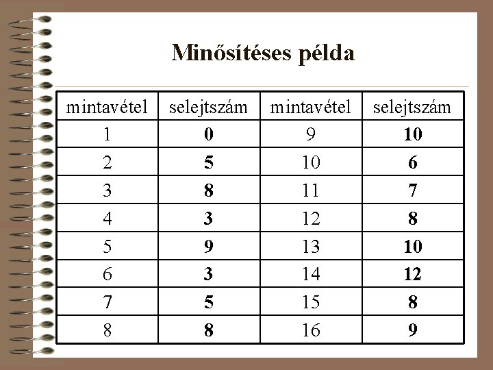 Minősítéses példa mintavétel 1 2 3 4 5 6 7 8 selejtszám 0 5
