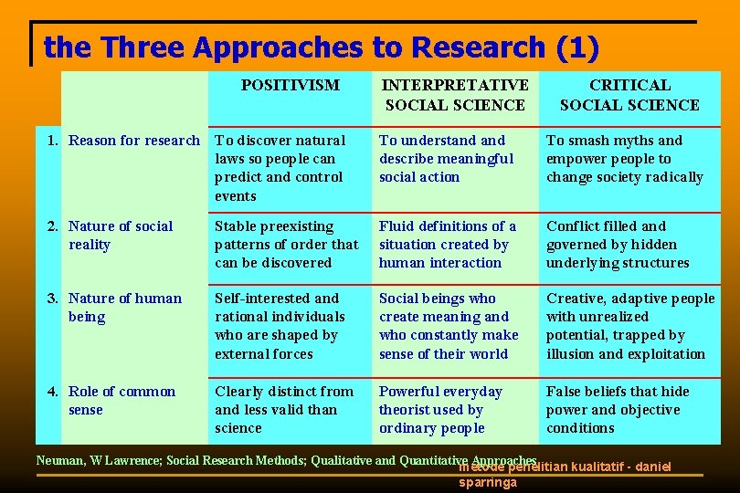 the Three Approaches to Research (1) POSITIVISM INTERPRETATIVE SOCIAL SCIENCE CRITICAL SOCIAL SCIENCE 1.