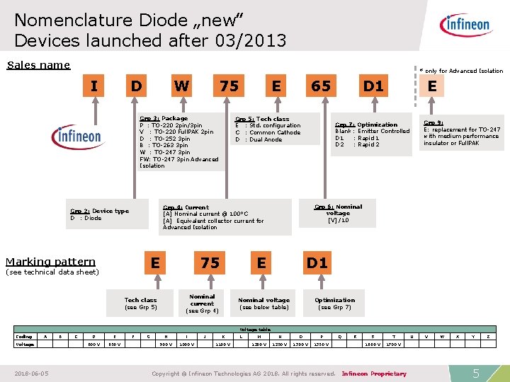 Nomenclature Diode „new‟ Devices launched after 03/2013 Sales name * only for Advanced Isolation