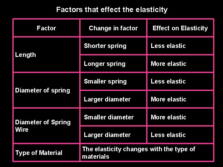 Factors that effect the elasticity Factor Change in factor Effect on Elasticity Shorter spring