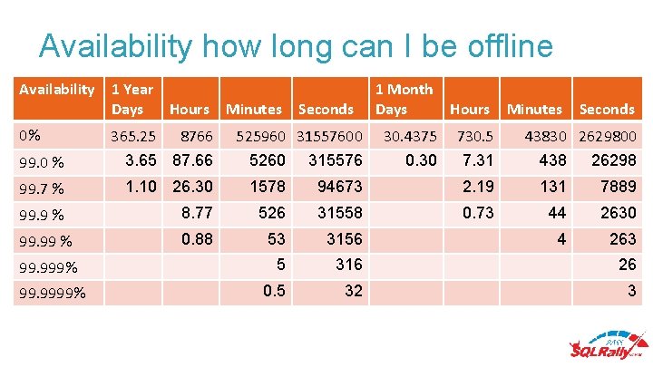 Availability how long can I be offline Availability 1 Year Days Hours 0% 365. Availability how long can I be offline Availability 1 Year Days Hours 0% 365.