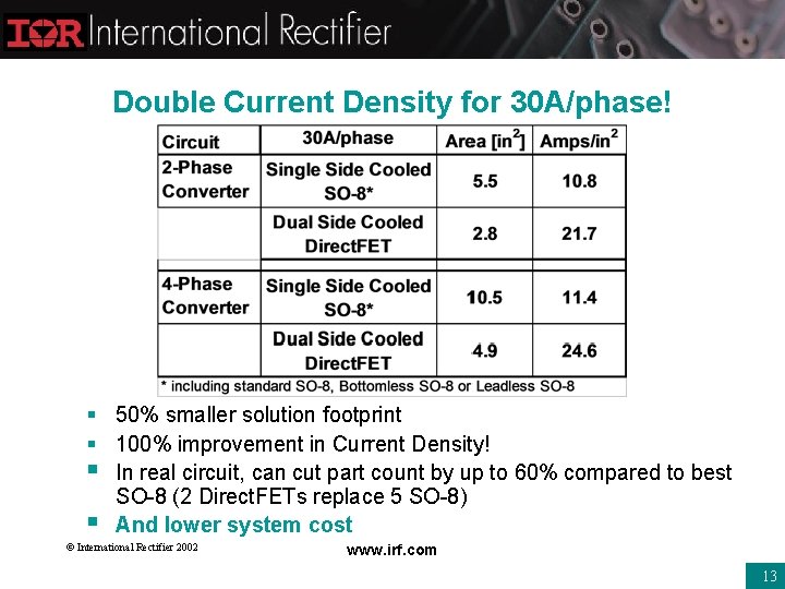 Double Current Density for 30 A/phase! § 50% smaller solution footprint § 100% improvement