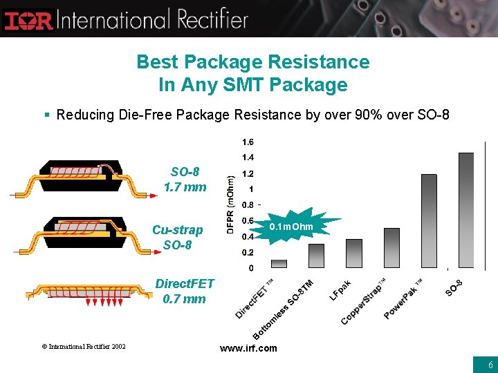 Best Package Resistance In Any SMT Package § Reducing Die-Free Package Resistance by over