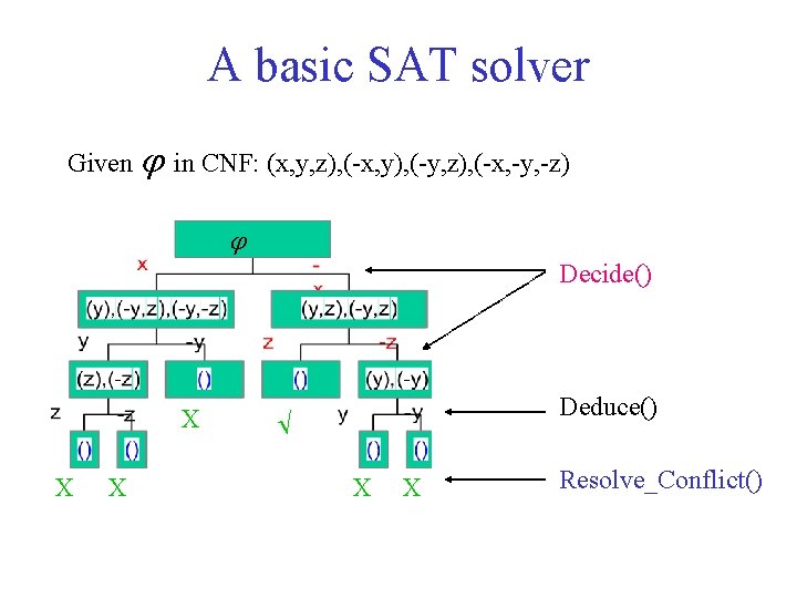 A basic SAT solver Given in CNF: (x, y, z), (-x, y), (-y, z),