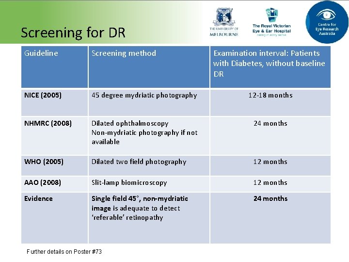 Screening for DR Guideline Screening method NICE (2005) 45 degree mydriatic photography 12 -18