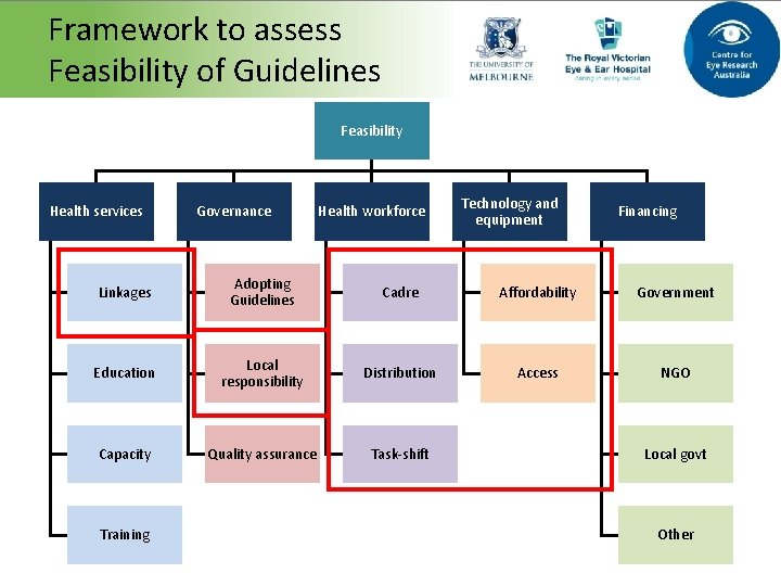 Framework to assess Feasibility of Guidelines Feasibility Health services Governance Health workforce Technology and