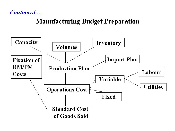 Continued … Manufacturing Budget Preparation Capacity Fixation of RM/PM Costs Volumes Inventory Import Plan