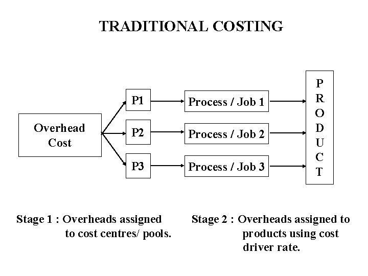 TRADITIONAL COSTING Overhead Cost P 1 Process / Job 1 P 2 Process /