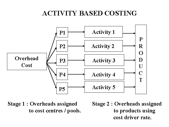 ACTIVITY BASED COSTING P 1 Overhead Cost Activity 1 P 2 Activity 2 P