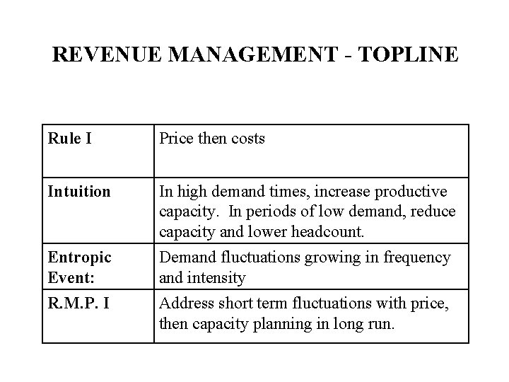 REVENUE MANAGEMENT - TOPLINE Rule I Price then costs Intuition In high demand times,