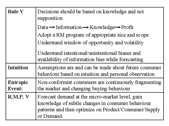 Rule V Decisions should be based on knowledge and not supposition Data Information Knowledge