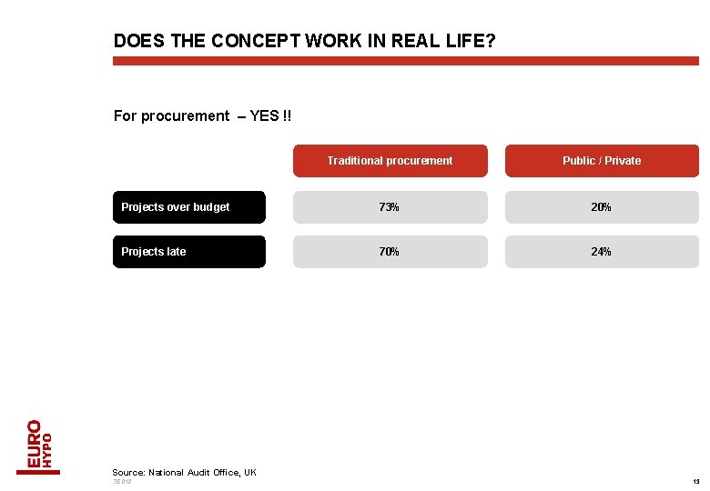 DOES THE CONCEPT WORK IN REAL LIFE? For procurement – YES !! Traditional procurement