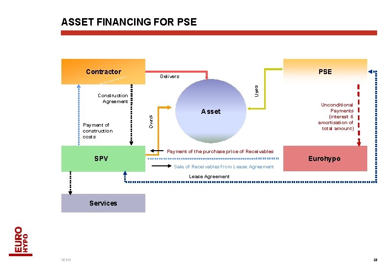 ASSET FINANCING FOR PSE Contractor PSE Uses Delivers Construction Agreement Payment of construction costs