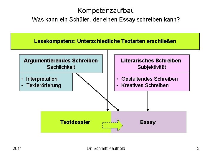 Kompetenzaufbau Was kann ein Schüler, der einen Essay schreiben kann? Lesekompetenz: Unterschiedliche Textarten erschließen