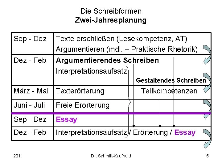 Die Schreibformen Zwei-Jahresplanung Sep - Dez - Feb Texte erschließen (Lesekompetenz, AT) Argumentieren (mdl.