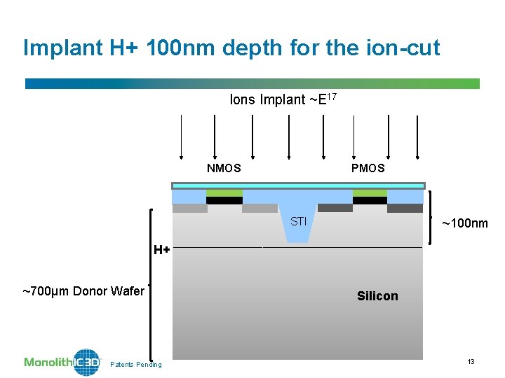 Implant H+ 100 nm depth for the ion-cut Ions Implant ~E 17 NMOS PMOS