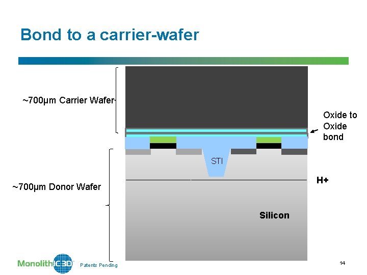 Bond to a carrier-wafer ~700µm Carrier Wafer Oxide to Oxide bond STI H+ ~700µm