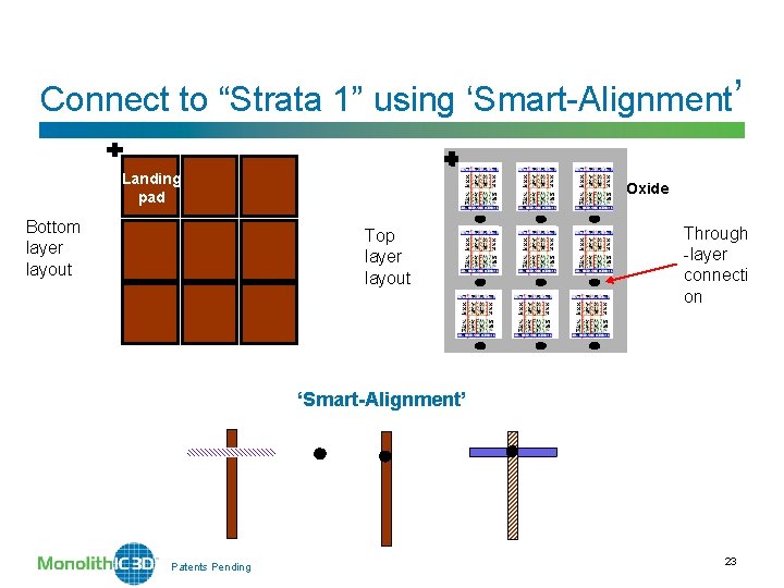 Connect to “Strata 1” using ‘Smart-Alignment’ Landing pad Bottom layer layout Oxide Top layer