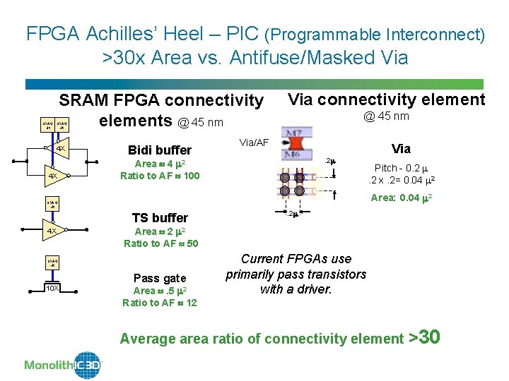 FPGA Achilles’ Heel – PIC (Programmable Interconnect) >30 x Area vs. Antifuse/Masked Via SRAM