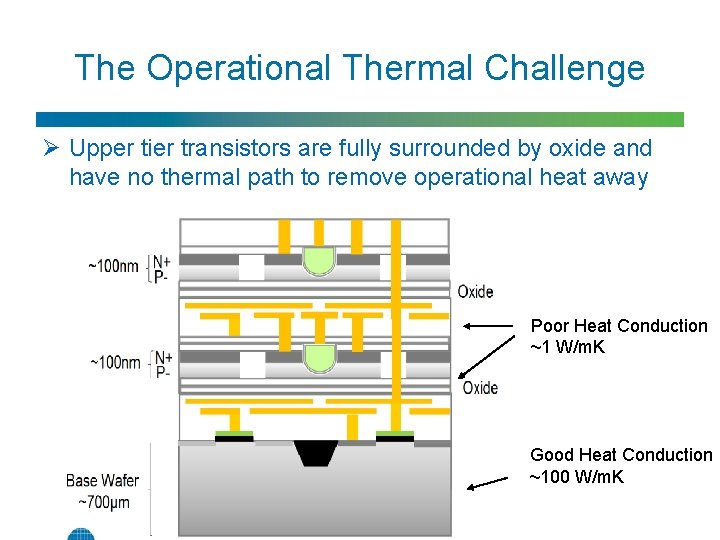 The Operational Thermal Challenge Ø Upper tier transistors are fully surrounded by oxide and