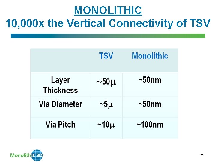 MONOLITHIC 10, 000 x 10, 000 the Vertical Connectivity of TSV 8 
