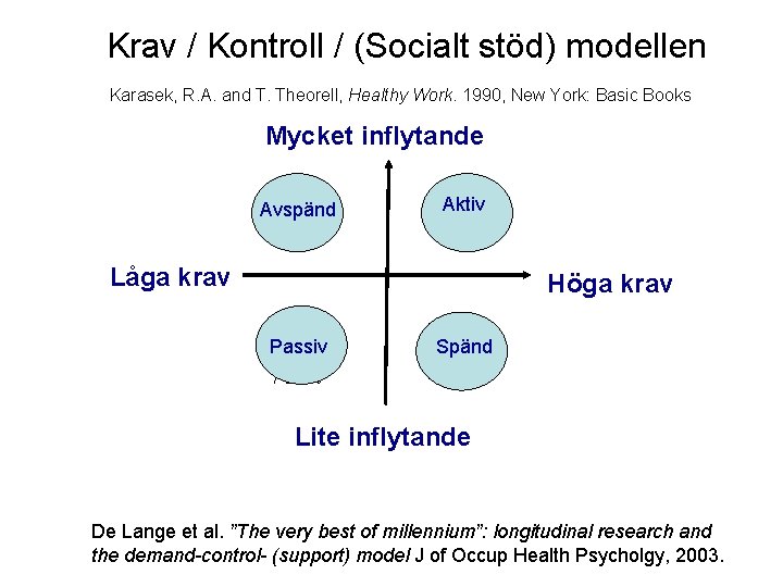 Krav / Kontroll / (Socialt stöd) modellen Karasek, R. A. and T. Theorell, Healthy