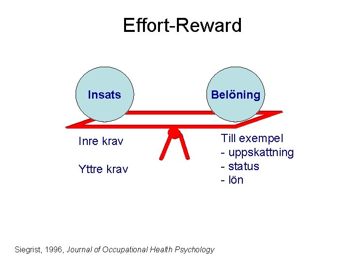 Effort-Reward Insats Belöning Inre krav Yttre krav Siegrist, 1996, Journal of Occupational Health Psychology