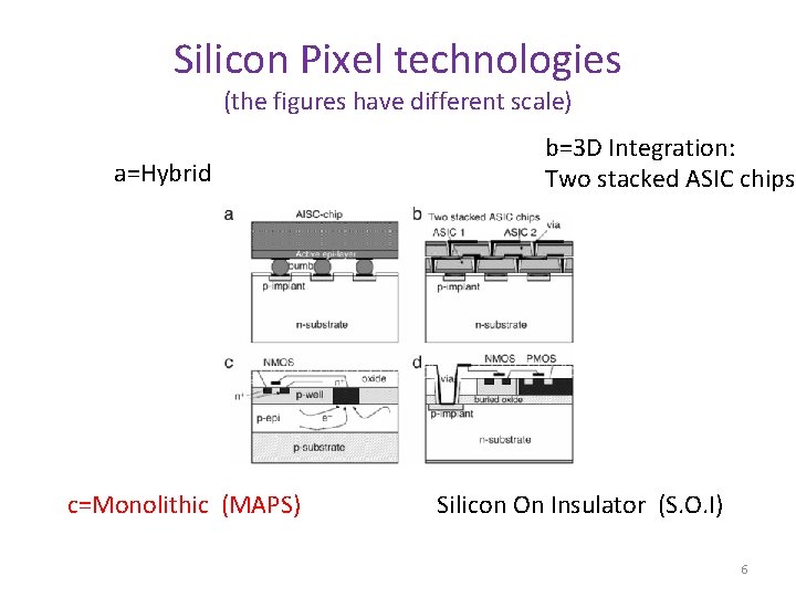Silicon Pixel technologies (the figures have different scale) a=Hybrid c=Monolithic (MAPS) b=3 D Integration: