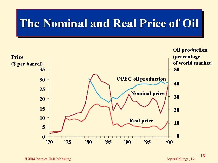The Nominal and Real Price of Oil production (percentage of world market) 50 Price