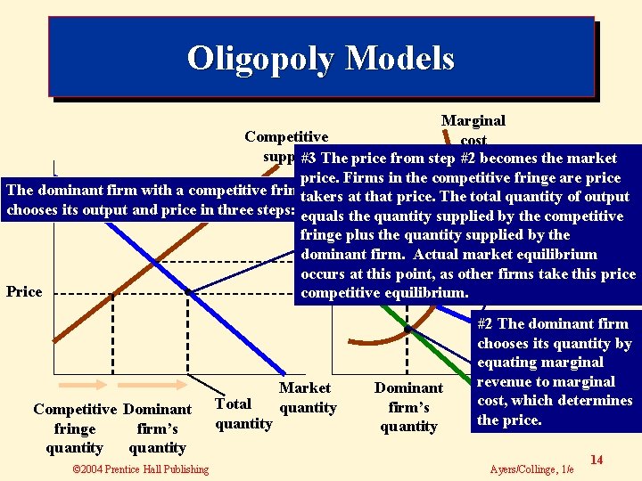 Oligopoly Models Marginal Competitive cost supply #3 The price #1 The firm's computes its