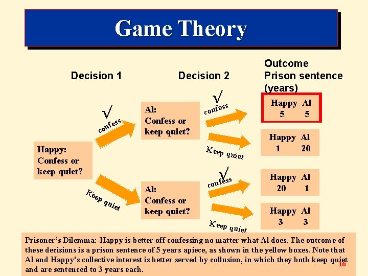 Game Theory Decision 1 √ ss fe con Decision 2 Al: Confess or keep