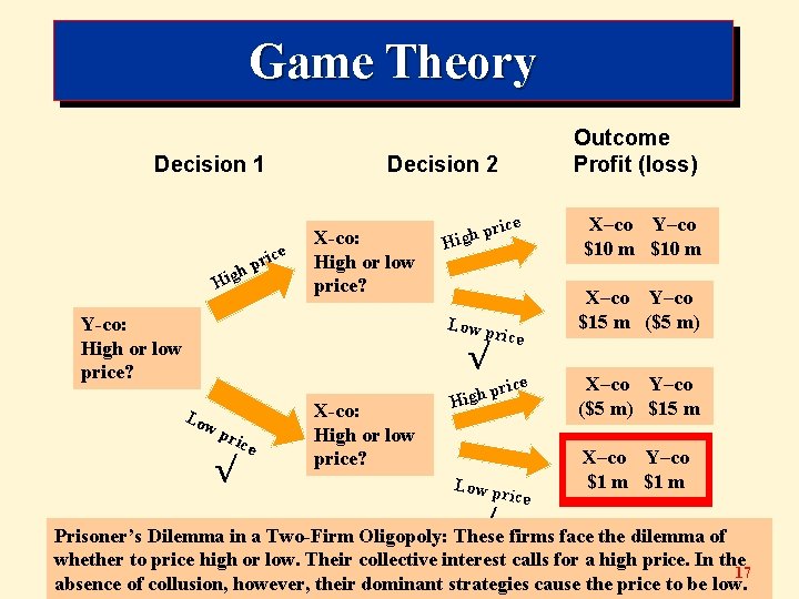 Game Theory Decision 1 Decision 2 ce ri hp Hig X-co: High or low