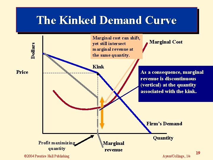 The Kinked Demand Curve Dollars Marginal cost can shift, yet still intersect marginal revenue