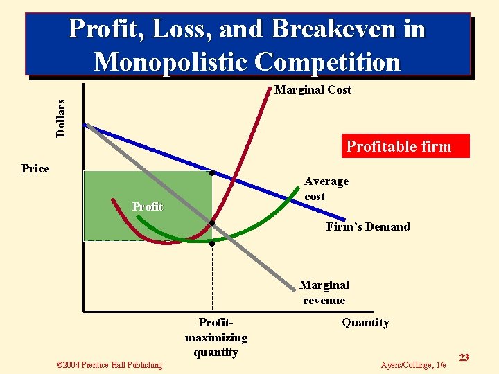 Profit, Loss, and Breakeven in Monopolistic Competition Dollars Marginal Cost Profitable firm Price •
