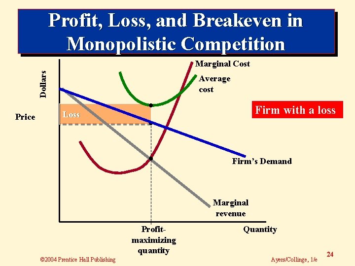 Profit, Loss, and Breakeven in Monopolistic Competition Dollars Marginal Cost Price Average cost Loss