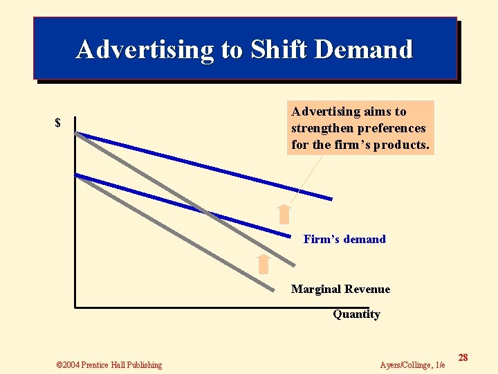 Advertising to Shift Demand $ Advertising aims to strengthen preferences for the firm’s products.