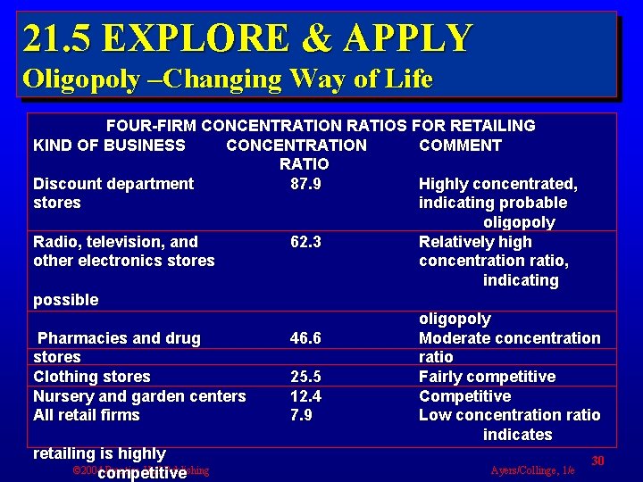 21. 5 EXPLORE & APPLY Oligopoly –Changing Way of Life FOUR-FIRM CONCENTRATION RATIOS FOR