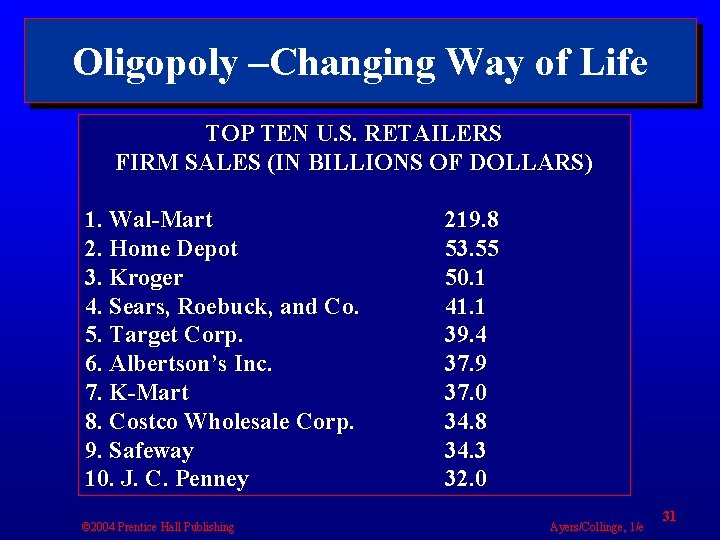 Oligopoly –Changing Way of Life TOP TEN U. S. RETAILERS FIRM SALES (IN BILLIONS