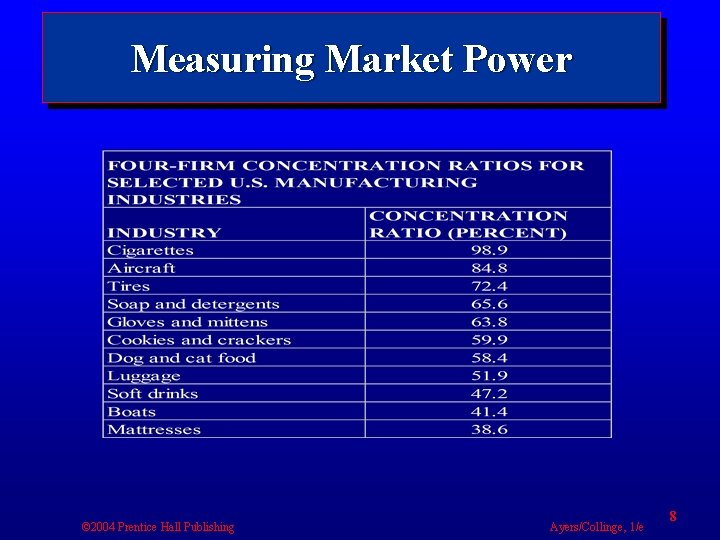 Measuring Market Power © 2004 Prentice Hall Publishing Ayers/Collinge, 1/e 8 