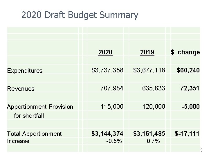 2020 Draft Budget Summary 2020 2019 $ change $3, 737, 358 $3, 677, 118