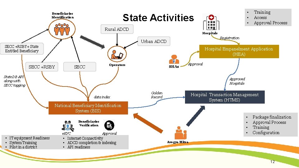 Beneficiaries Identification • • • State Activities Rural ADCD Training Access Approval Process Hospitals