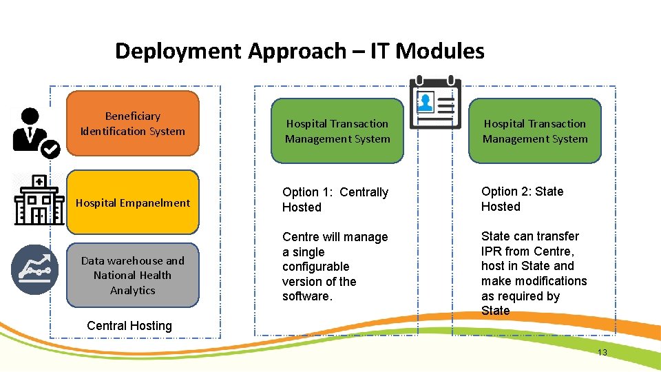 Deployment Approach – IT Modules Beneficiary Identification System Hospital Transaction Management System Hospital Empanelment
