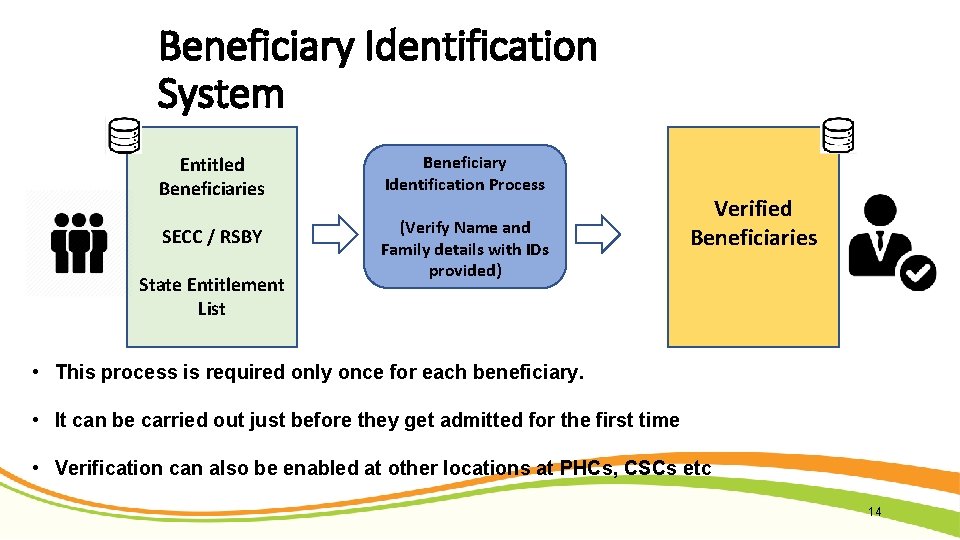 Beneficiary Identification System Entitled Beneficiaries Beneficiary Identification Process SECC / RSBY (Verify Name and