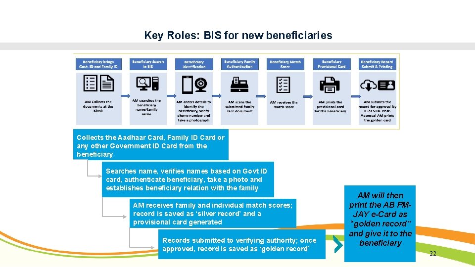 Key Roles: BIS for new beneficiaries Collects the Aadhaar Card, Family ID Card or