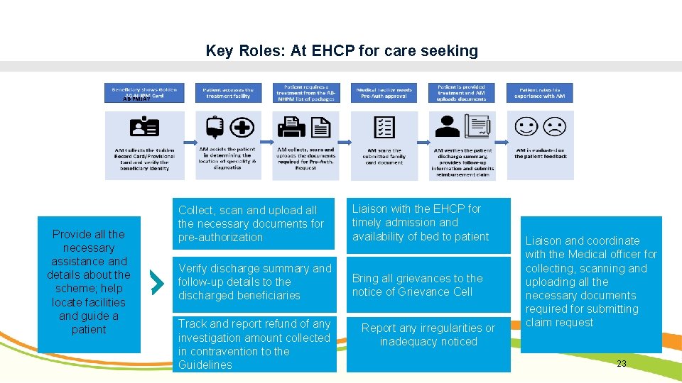 Key Roles: At EHCP for care seeking AB PMJAY Provide all the necessary assistance