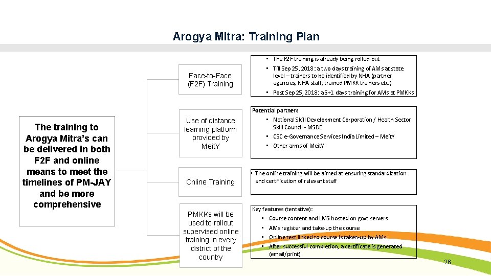 Arogya Mitra: Training Plan • The F 2 F training is already being rolled-out