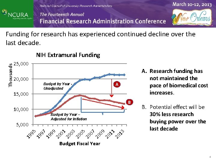 Funding for research has experienced continued decline over the last decade. 25, 000 20,